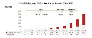 1. Global Holographic AR Market Size by Revenue, 2016-2025E (Source: Frost & Sullivan)