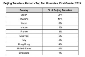 Table 1: Beijing data as a proxy for Chinese travelers, based on available data. Source: 