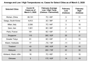 Table 2: In most cases we used country-wide data, while specifically noting the epicenter of the outbreak for temperature data. Source: Various weather sources. 