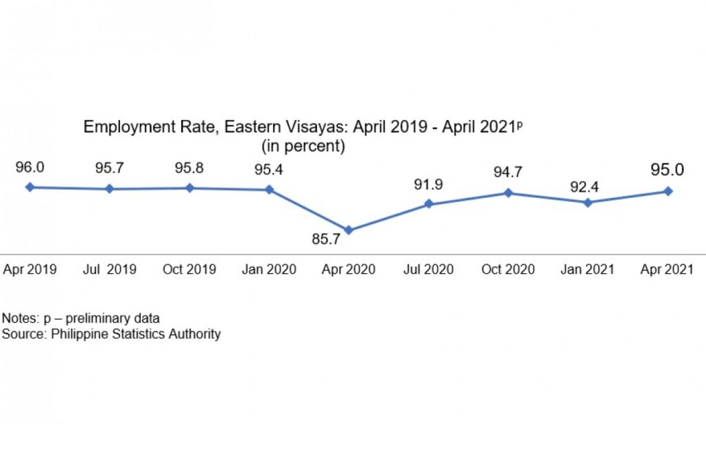 Eastern visayas Employment Rate