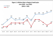Leyte Inflation