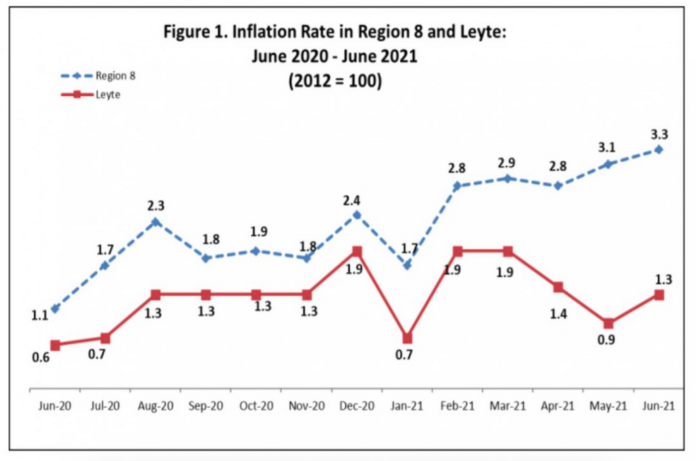 Leyte Inflation